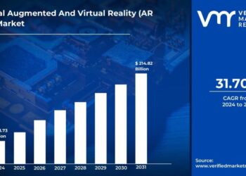 Global AR VR Market to Surge with a 31.7% CAGR, Projected to Reach $214.82 Billion by 2031