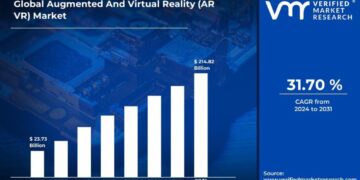Global AR VR Market to Surge with a 31.7% CAGR, Projected to Reach $214.82 Billion by 2031